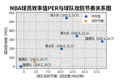 NBA球员效率值PER与球队攻防节奏数据图表，展示球员综合表现与球队比赛速度