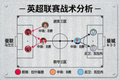 英超豪门对决战术板：曼城利物浦阿森纳阵型与高位逼抢路线分析图