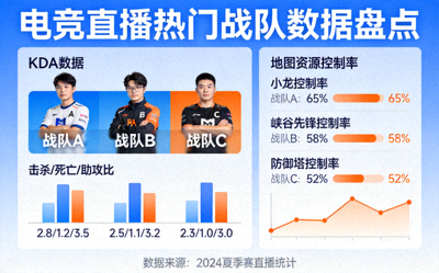 电竞直播数据盘点热门战队KDA与地图资源控制率，展示战队击杀死亡助攻比及地图控制数据