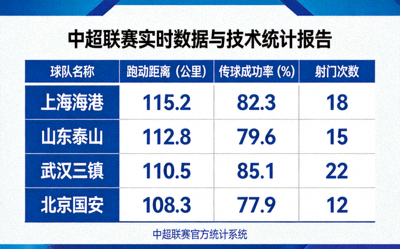 中超联赛实时数据与球队技术统计报告，包含跑动距离、传球成功率、射门次数等核心指标