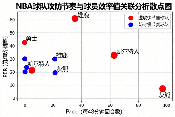 NBA球队攻防节奏与球员效率值关联分析散点图，横轴为Pace，纵轴为PER，展示不同球队风格差异