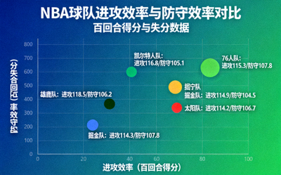 NBA球队进攻效率与防守效率对比数据可视化图表，展示各队百回合得分与失分
