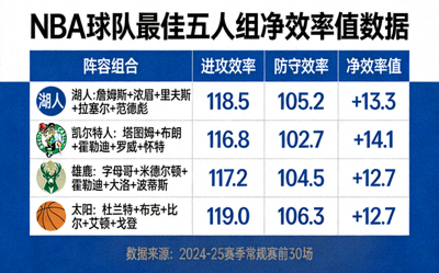 NBA球队最佳五人组净效率值数据表格，展示不同阵容搭配的攻防效果