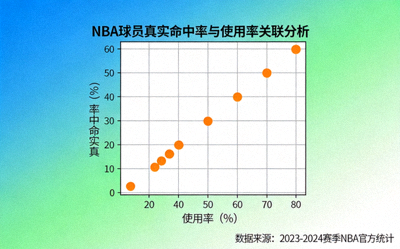 NBA球员真实命中率与使用率关联分析散点图，展示球员得分效率与球权占比