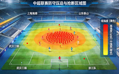 中超联赛防守压迫与抢断区域图，展示各队前场压迫强度与防守分布