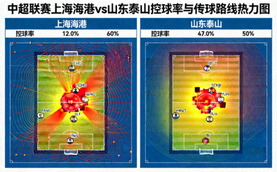 中超联赛球队控球率与传球路线热力图，展示上海海港与山东泰山的传球网络