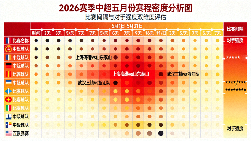 2026赛季中超五月份赛程密度分析图，显示各队比赛间隔与对手强度，用热力图标注关键战役