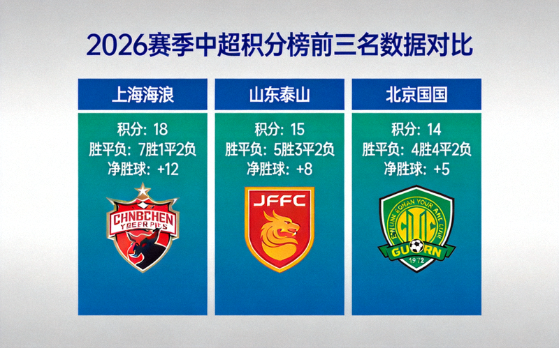 2026赛季中超积分榜前三名数据对比图表，上海海港18分、山东泰山15分、北京国安14分，展示胜平负场次与净胜球