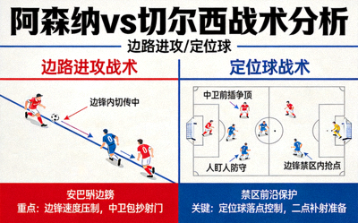 英超阿森纳对阵切尔西战术板分析图，展示边路进攻与定位球战术