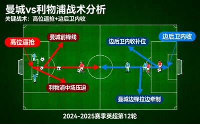 英超曼城对阵利物浦战术板分析图，展示高位逼抢与边后卫内收战术