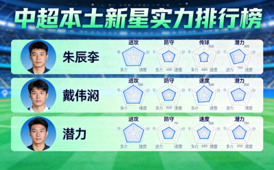 中超本土新星实力排行榜缩略图，包含朱辰杰、戴伟浚等球员的头像与数据雷达图
