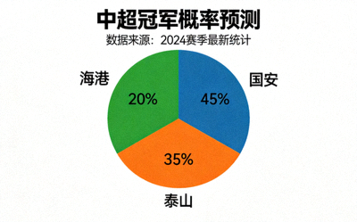 中超冠军概率预测缩略图，用饼状图展示海港、泰山、国安三队夺冠概率
