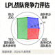 LPL战队竞争力评估图标，展示BLG、TES、JDG等战队实力对比