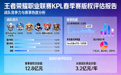 王者荣耀职业联赛KPL春季赛版权评估，展示战队竞争力与赛事热度