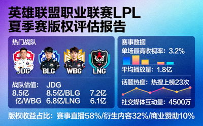 英雄联盟职业联赛LPL夏季赛版权评估，展示热门战队与赛事数据