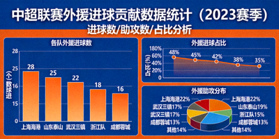 中超联赛外援进球贡献数据统计图表