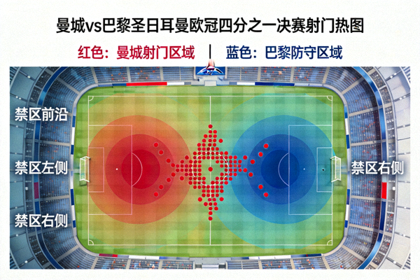 曼城对阵巴黎圣日耳曼的欧冠四分之一决赛射门热图，显示曼城在禁区前沿和两侧有大量射门