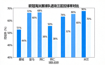 欧冠淘汰赛球队进攻三区（对方禁区附近）控球率对比柱状图