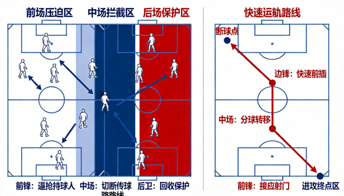 阿森纳高位压迫防守体系与快速反击路线图