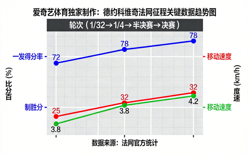 爱奇艺体育独家制作的德约科维奇法网征程关键数据趋势图：显示一发得分率、制胜分、移动速度等指标随轮次提升