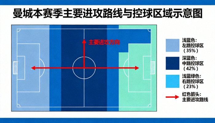 曼城本赛季主要进攻路线与控球区域示意图